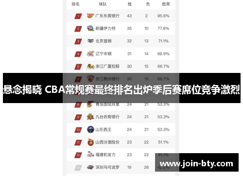悬念揭晓 CBA常规赛最终排名出炉季后赛席位竞争激烈