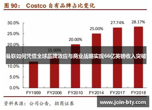 曼联如何凭借全球品牌效应与商业战略实现66亿英镑收入突破
