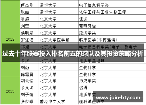 过去十年联赛投入排名前五的球队及其投资策略分析 过去十年联赛投入排名前五的球队及其投资策略分析